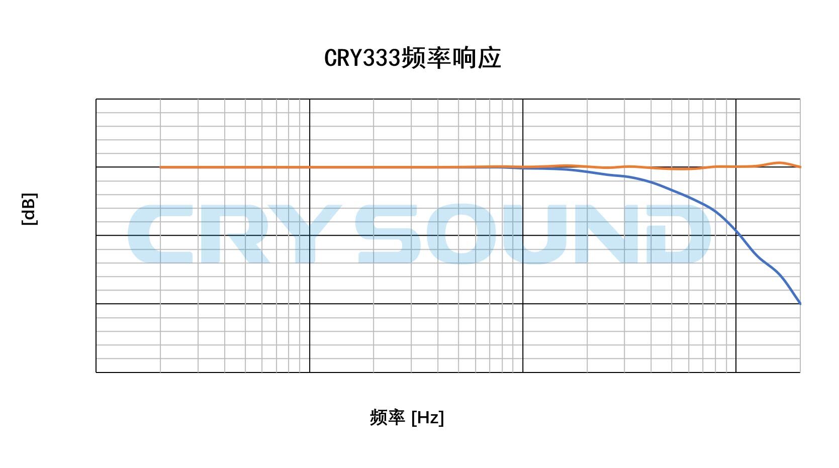 Typical frequency response curve of CRY333