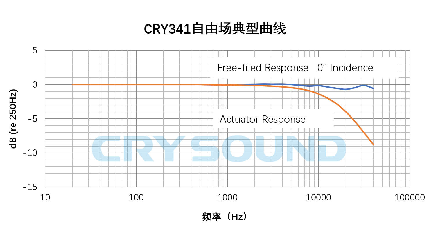 Typical frequency response curve of CRY341