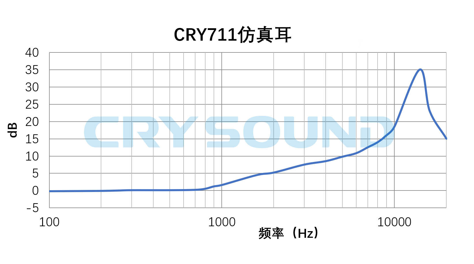 Frequency Response Curve of CRY711 Ear Simulator
