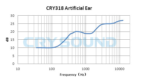 Frequency Response Curve of CRY318 Ear Simulator