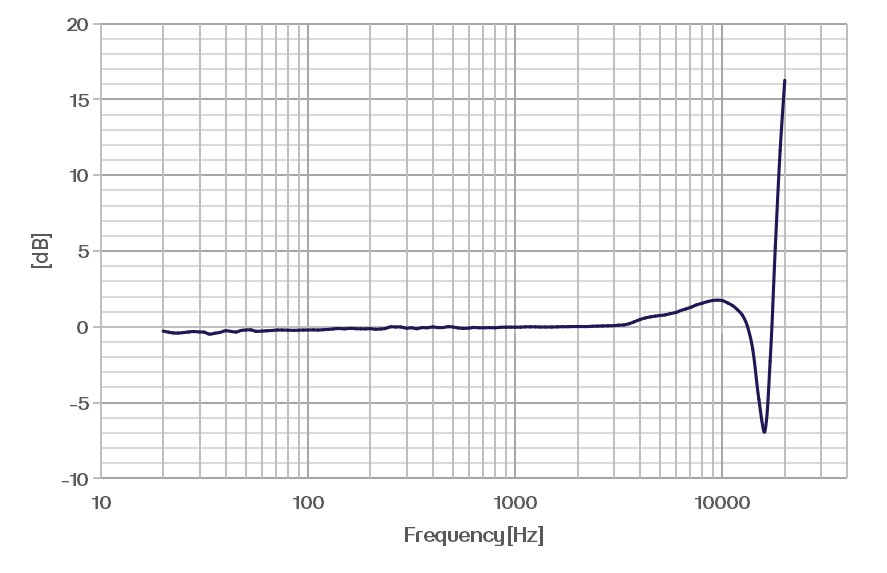 CRY3719-S01 Ear Simulator Set Typical Frequency Response