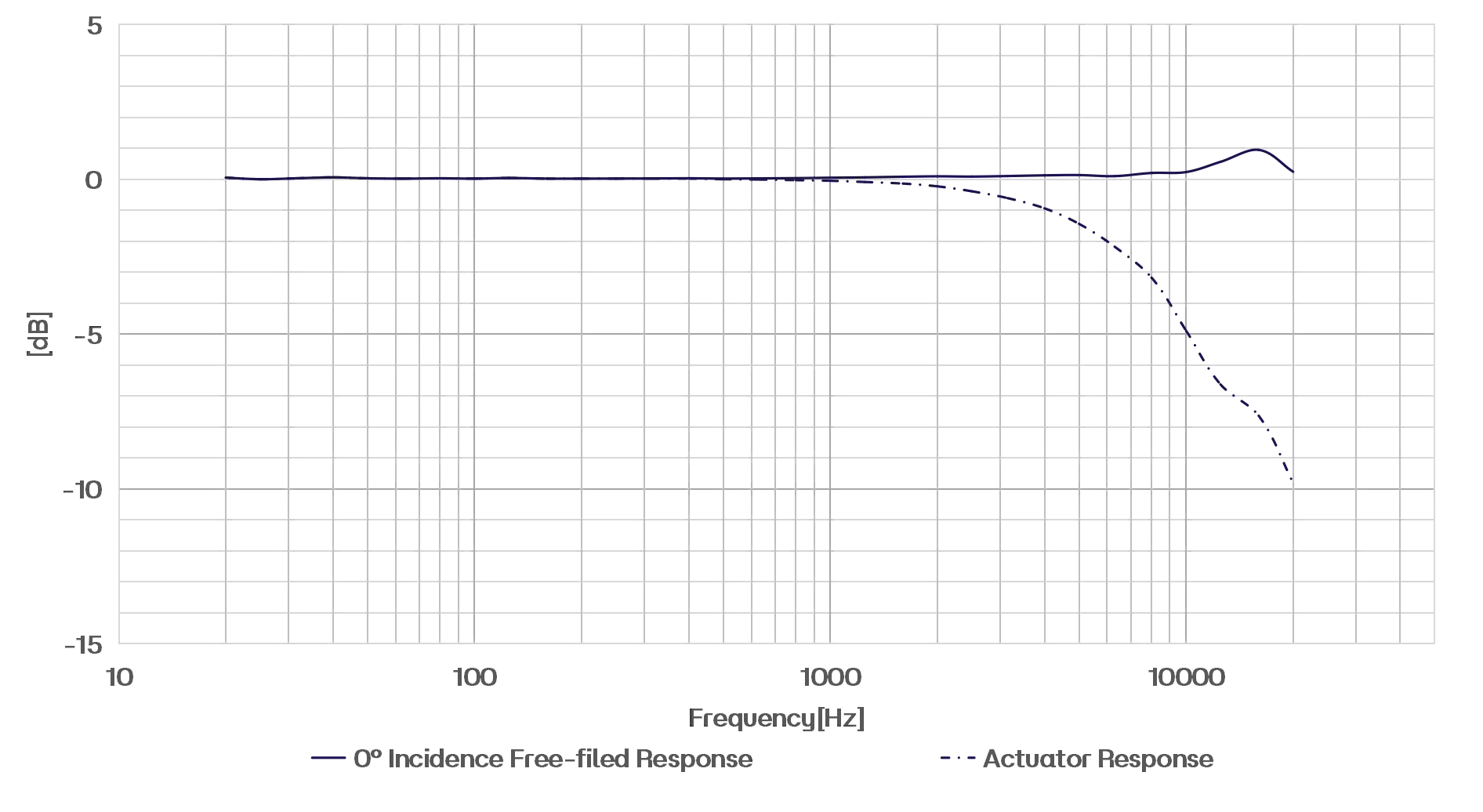CRY3203-S01 Measurement Microphone Set Typical Frequency Response