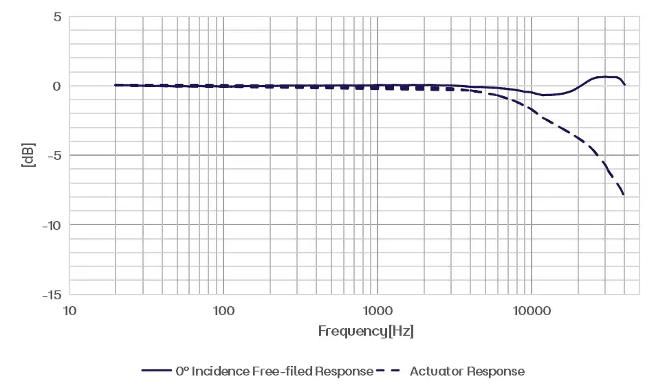 CRY3401 Measurement Microphone Typical Frequency Response