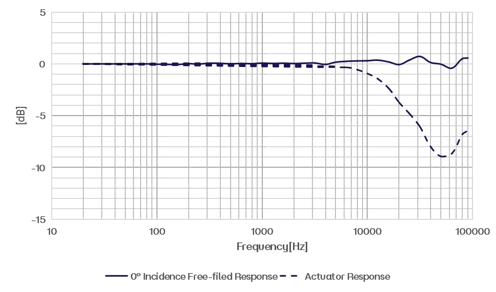 CRY3403 Measurement Microphone Typical Frequency Response