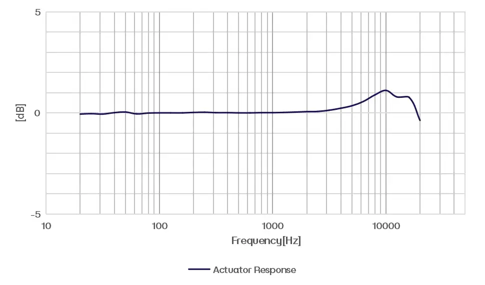 CRY3202-S01 Measurement Microphone Set Typical Frequency Response