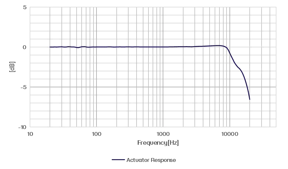 CRY3204 Measurement Microphone Typical Frequency Response