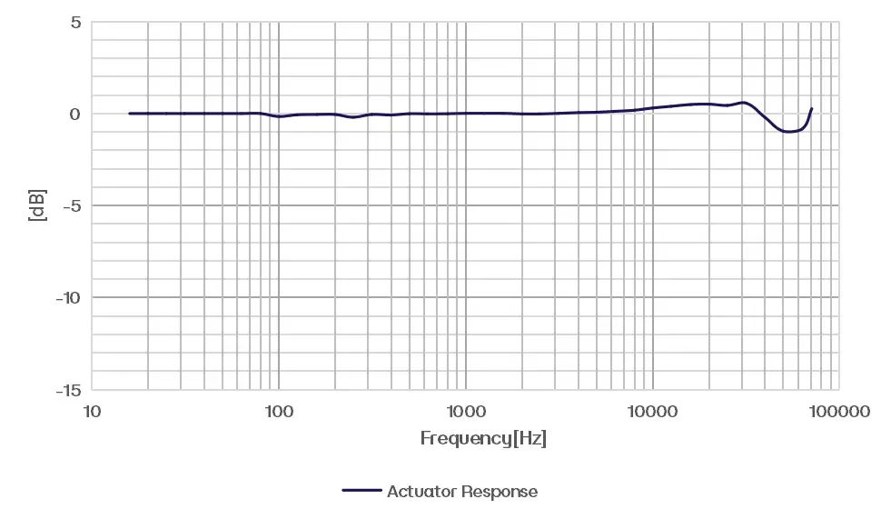 CRY3402-S02 Measurement Microphone Set Typical Frequency Response