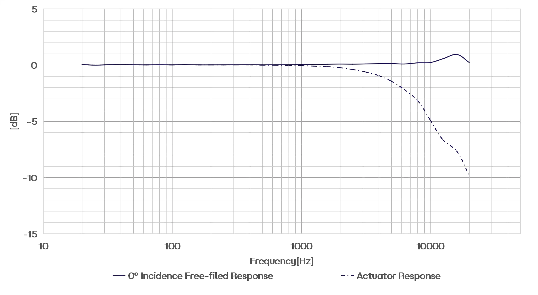 CRY3285 Measurement Microphone Typical Frequency Response