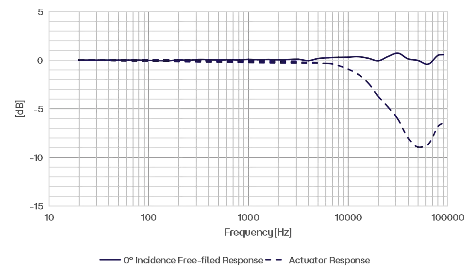CRY3485 Measurement Microphone Typical Frequency Response