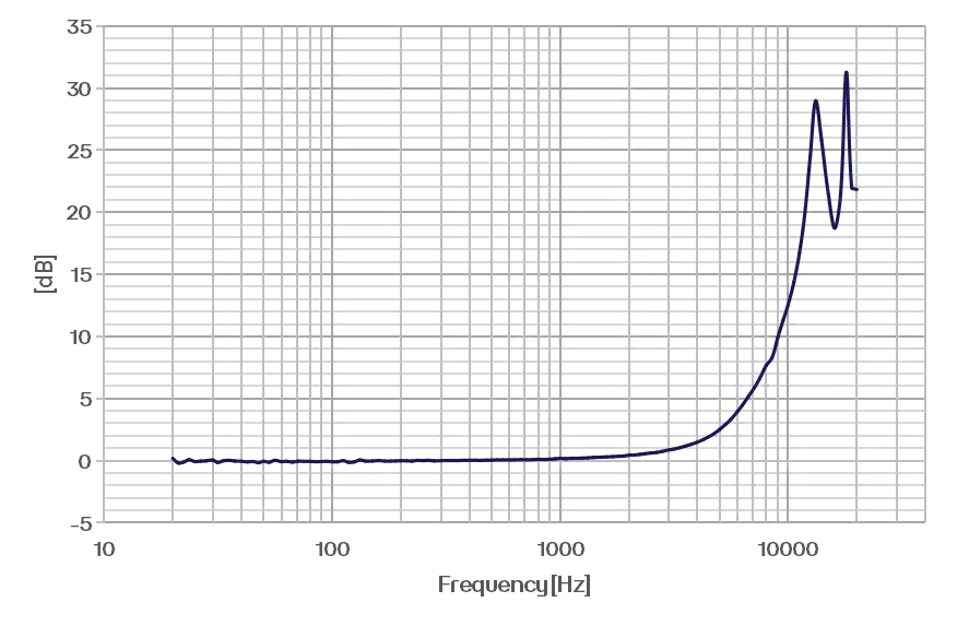 CRY3717-S01 Ear Simulator Set Typical Frequency Response