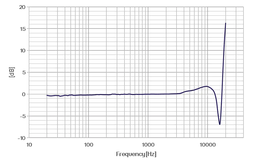 CRY3719 Ear Simulator Typical Frequency Response