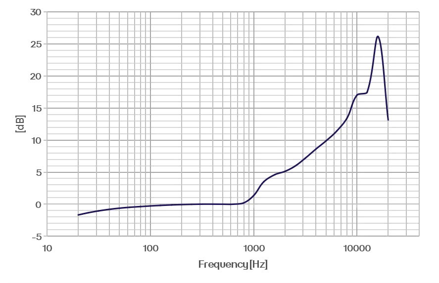 CRY3719-S01 Ear Simulator Set Typical Frequency Response
