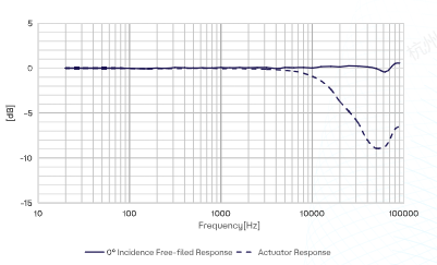 CRY3403-S02 Measurement Microphone Set Typical Frequency Response