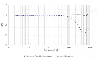 Réponse en fréquence typique de l’ensemble microphone de mesure CRY3403-S02