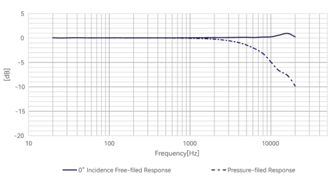 Wide Frequency Response from 3.15 Hz to 20 kHz