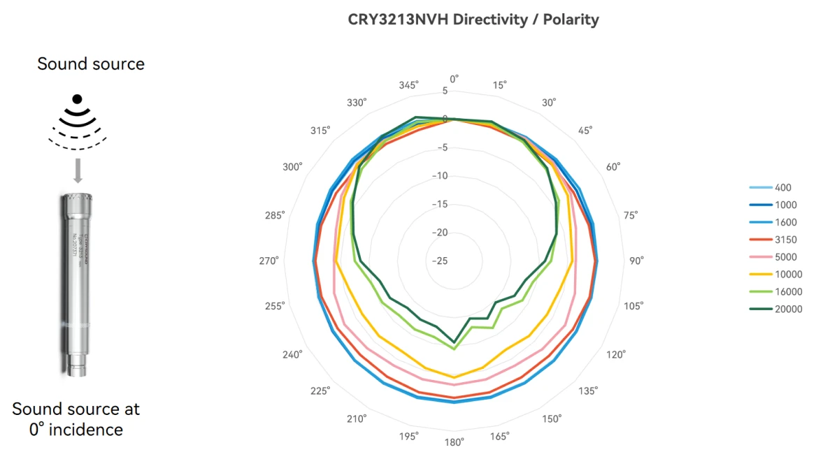 Stable Omnidirectional Response