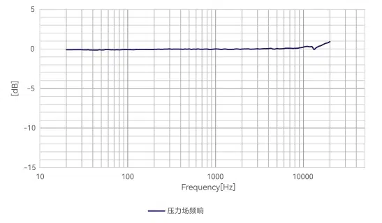 Réponse en fréquence typique de l’ensemble microphone de mesure CRY3408‑S01