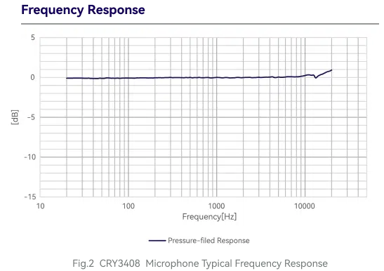 CRY3408 Measurement Microphone Typical Frequency Response