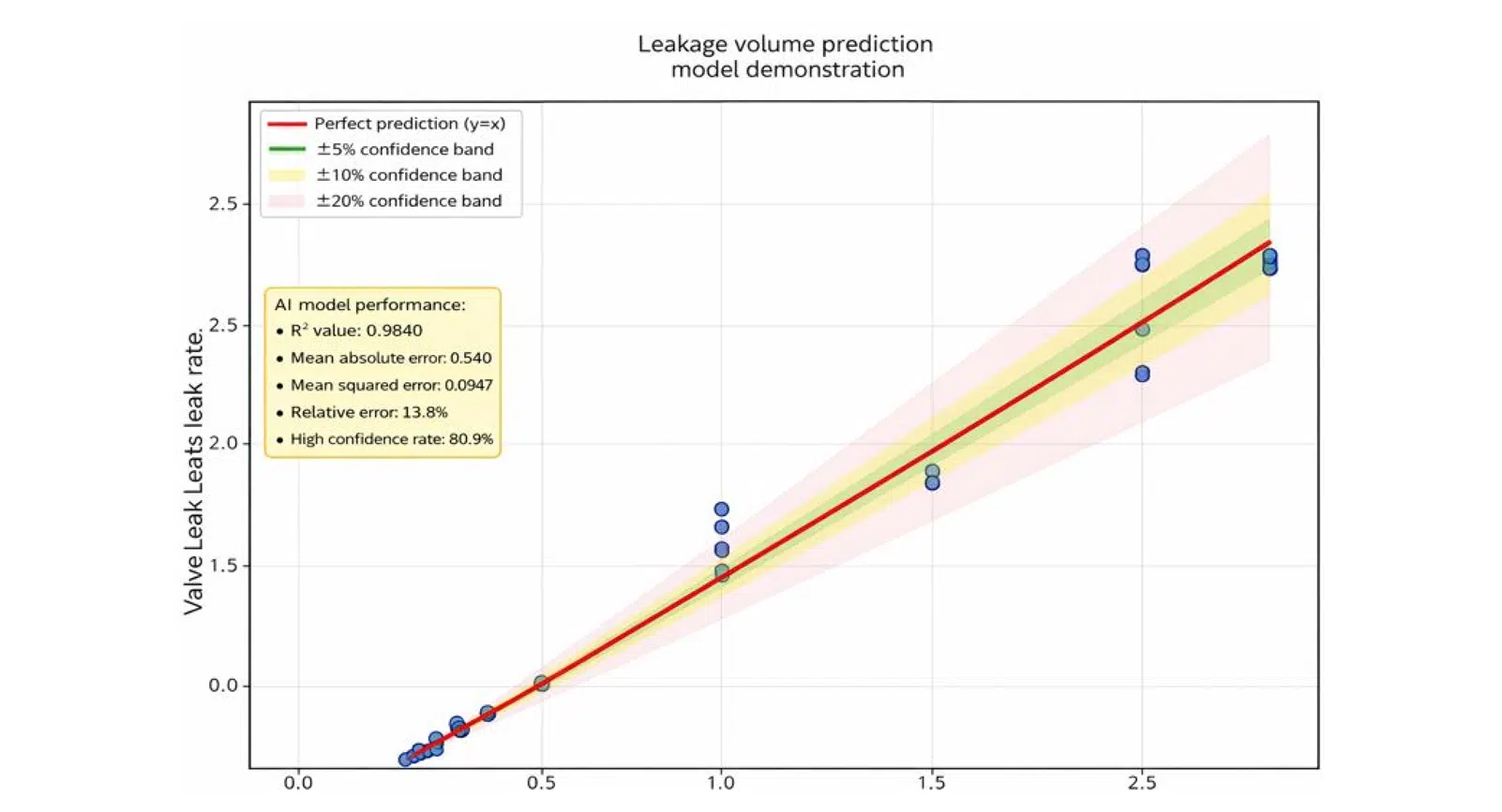Estimation du débit de fuite