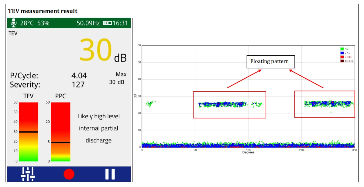 TEV measurement showing a 30 dB floating pattern in MV switchgear, indicating likely internal partial discharge.