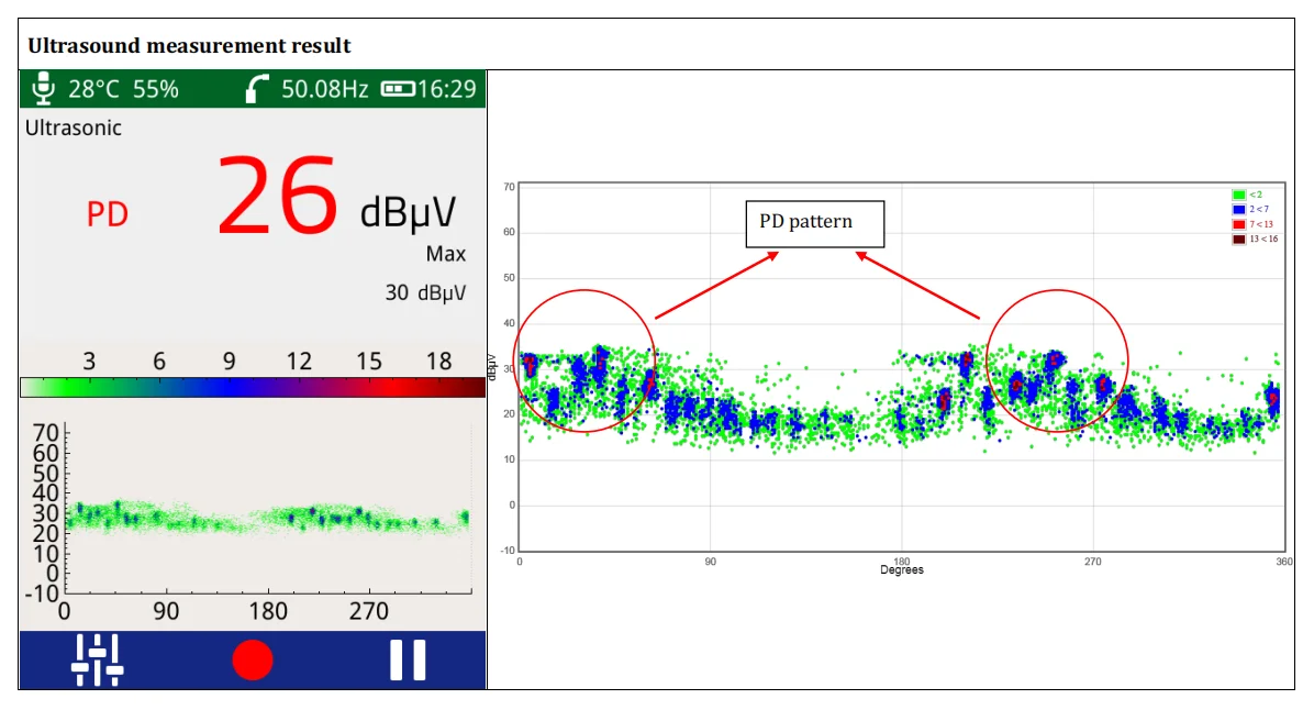 Ultrasound measurement showing a 26 dBμV PD pattern in MV switchgear with clustered discharge activity.