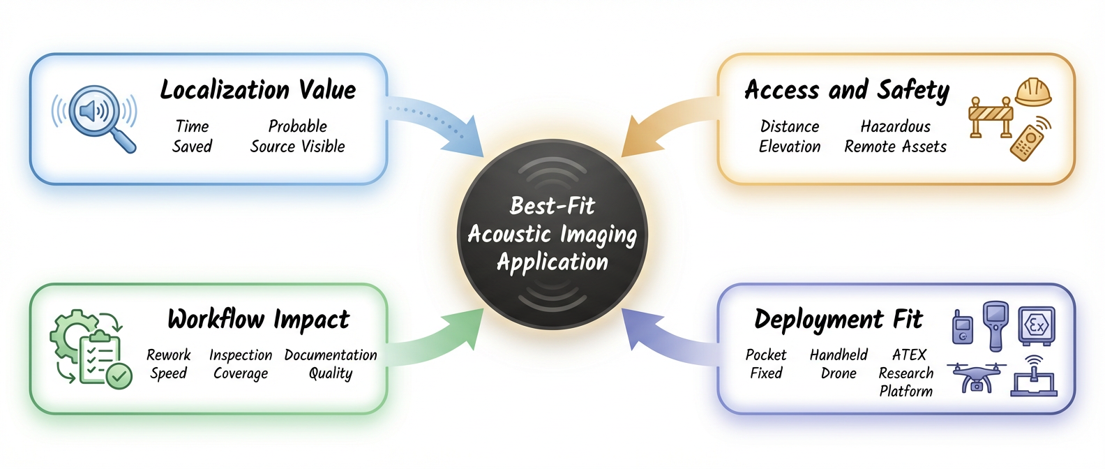framework for evaluating acoustic imaging camera applications.