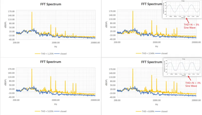 Four FFT spectrum plots comparing harmonic distortion growth as sound pressure level increases in high-SPL microphone testing.