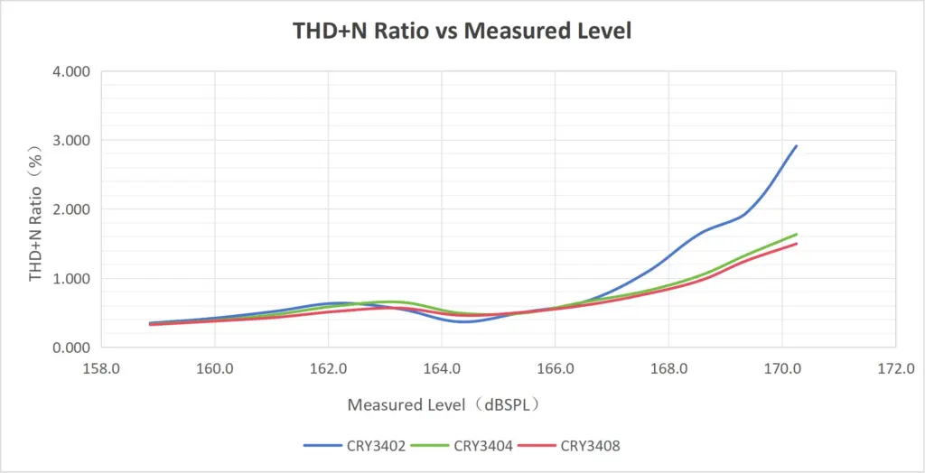 Line chart comparing THD ratio versus measured SPL for CRY3402, CRY3404, and CRY3408 working standard microphones.