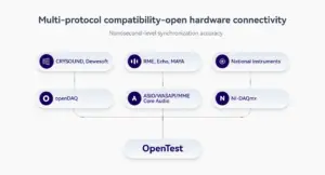 OpenTest hardware connectivity diagram showing multi-protocol compatibility with openDAQ, ASIO, and NI-DAQmx