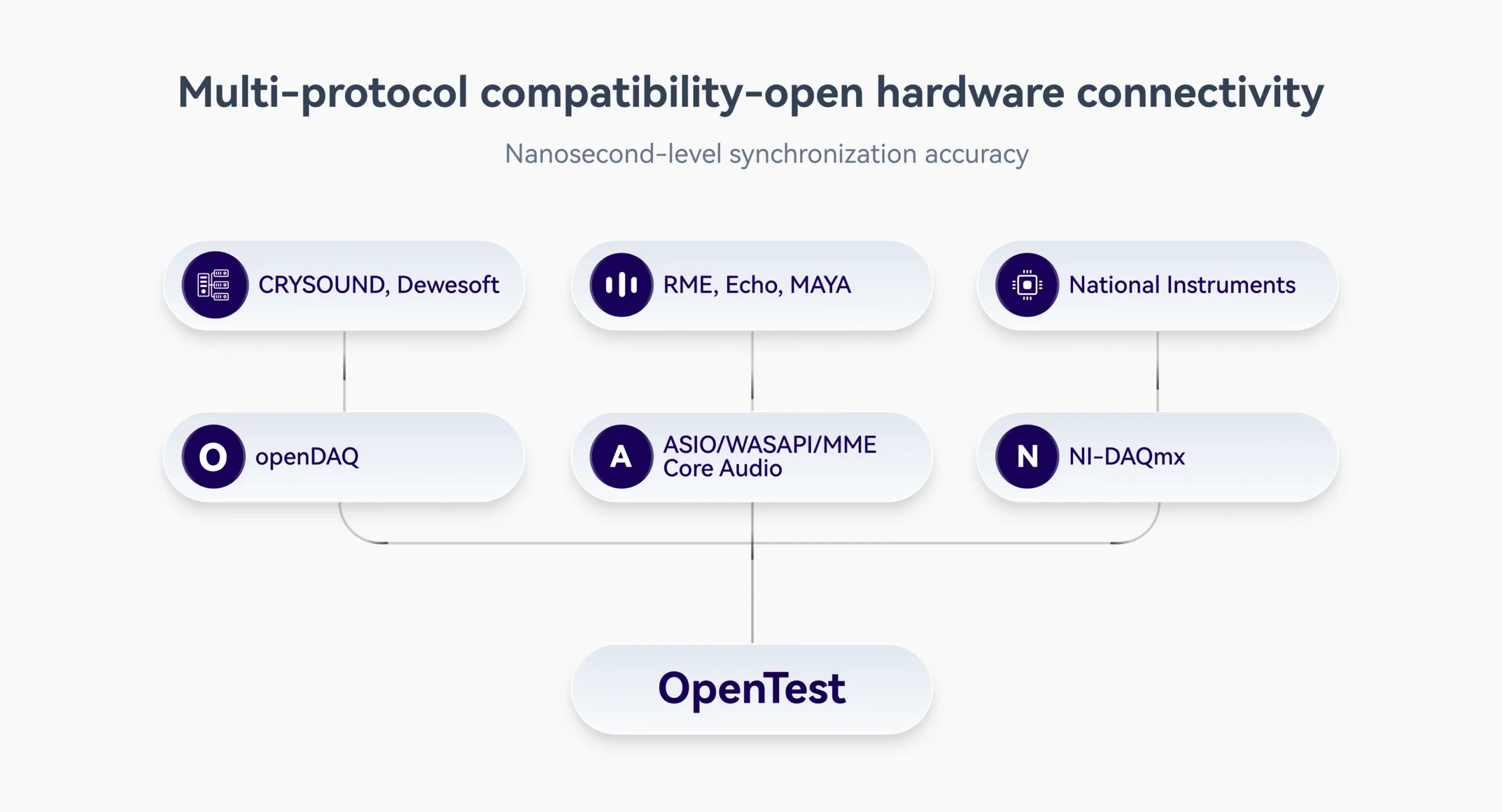 OpenTest hardware connectivity diagram showing multi-protocol compatibility with openDAQ, ASIO, and NI-DAQmx