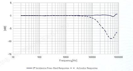 CRY3403-S01 Measurement Microphone Set Typical Frequency Response