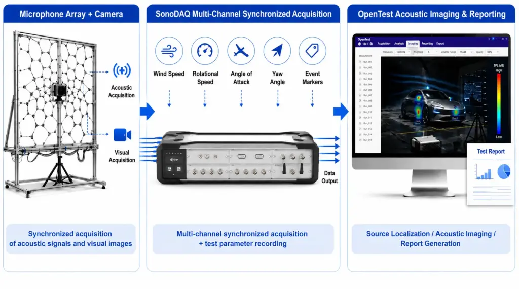 microphone-array, acoustic-camera, synchronized-acquisition, multi-channel-data-acquisition, sonodaq-system, aeroacoustic-imaging, sound-source-localization, acoustic-measurement, visual-acquisition, test-parameter-recording, wind-speed-monitoring, rotational-speed-measurement, angle-of-attack, yaw-angle-measurement, event-marker-recording, acoustic-signal-processing, real-time-data-capture, acoustic-analysis-software, report-generation, integrated-test-solution