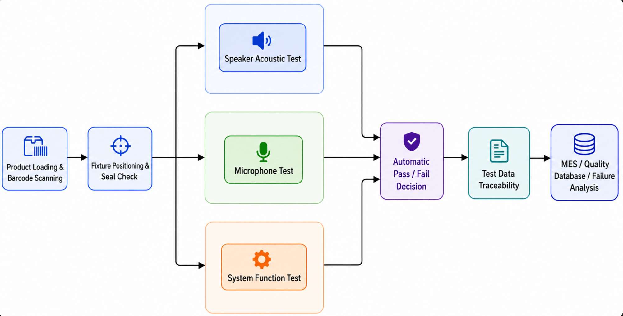 Production Line Audio Testing for Wearable Devices Beyond Frequency ...