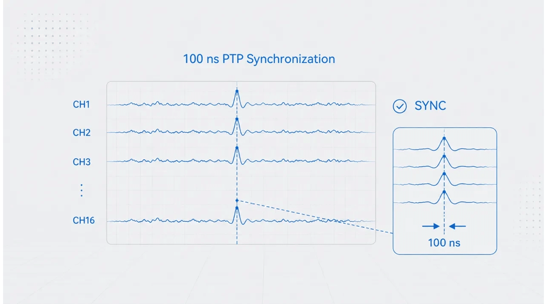 High-Precision Multi-Channel Synchronized Data Acquisition