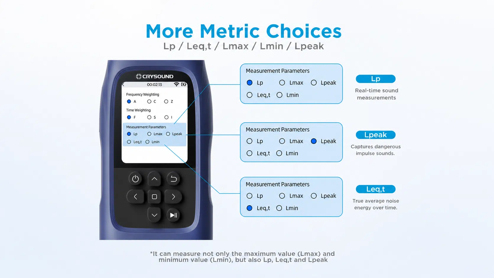 Sonomètre CRY2832-2 Lite prenant en charge les paramètres de mesure Lp, Leq,t, Lmax, Lmin et Lpeak pour une analyse complète du bruit.