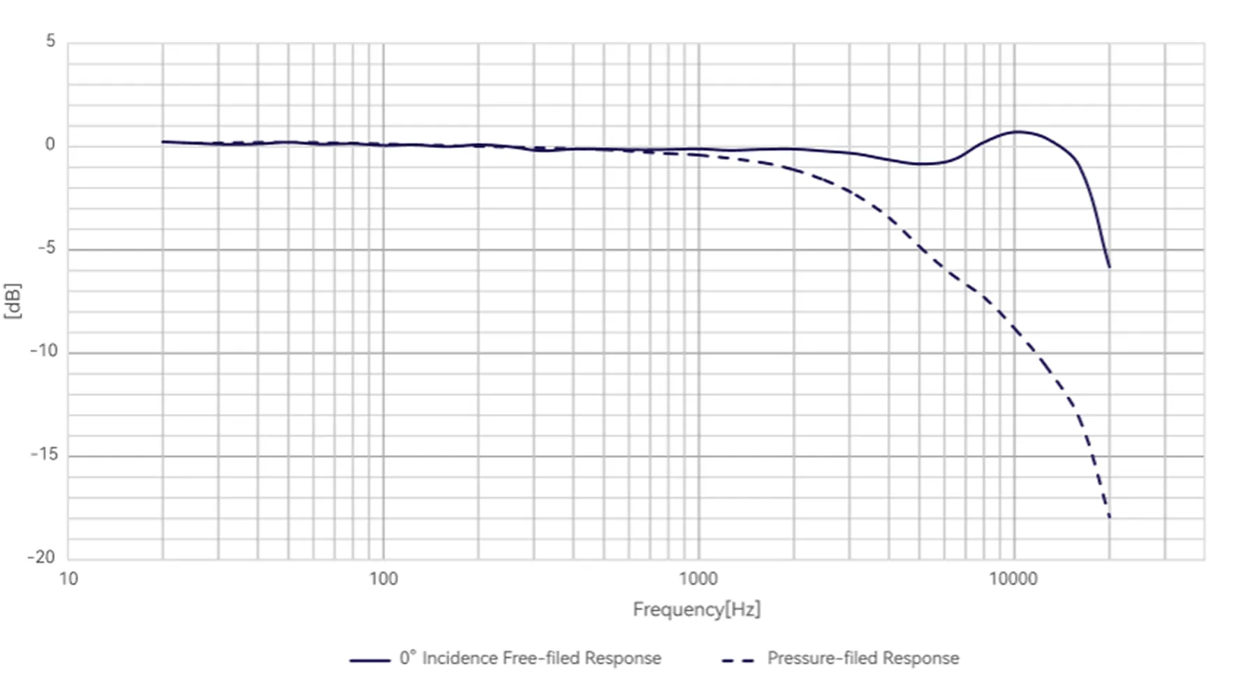 Réponse en fréquence typique du microphone de mesure CRY3103