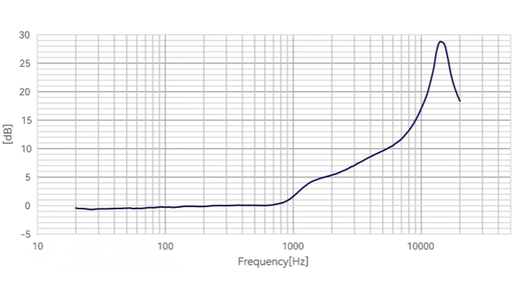 CRY3711-S03 Ear Simulator Set Typical Frequency Response