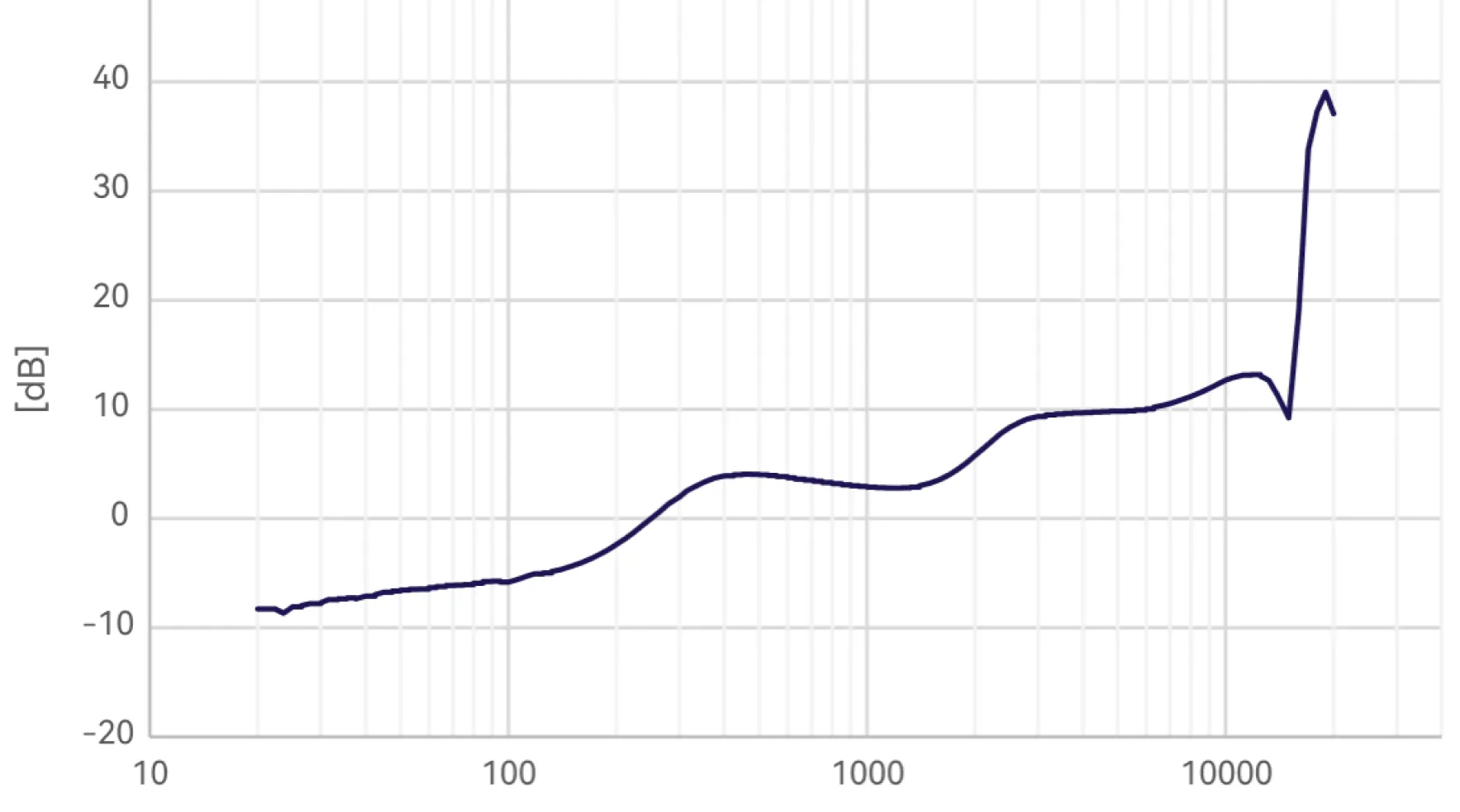 Réponse en fréquence typique de l’ensemble simulateur d’oreille CRY3718‑S05