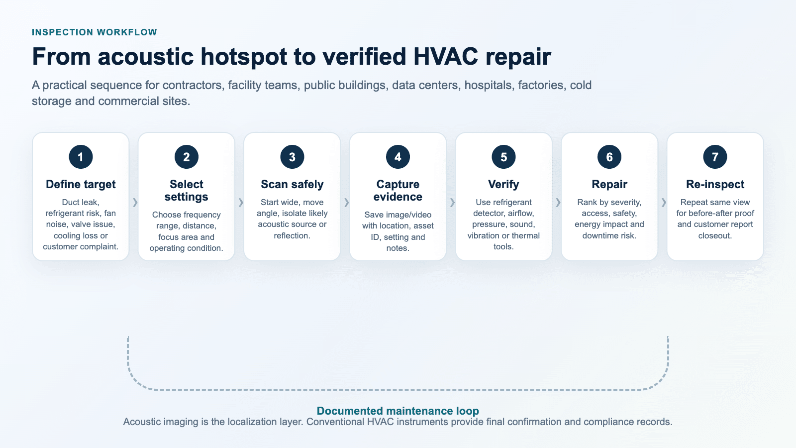 Flux de travail allant du point acoustique localisé à la réparation CVC vérifiée