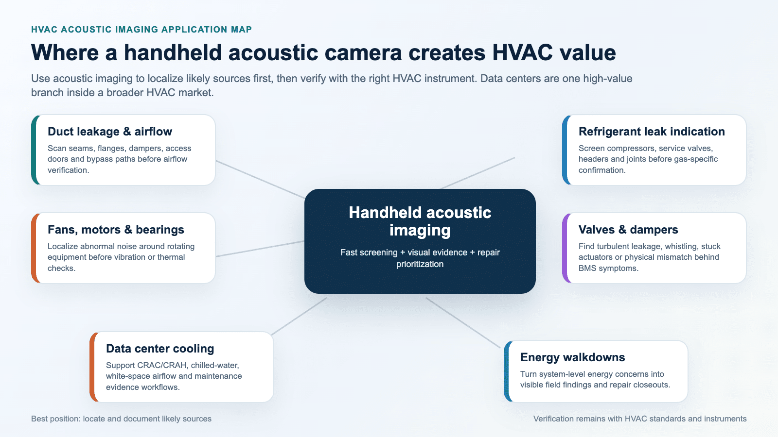 Carte de scénarios montrant où l’imagerie acoustique portable crée de la valeur pour les inspections CVC