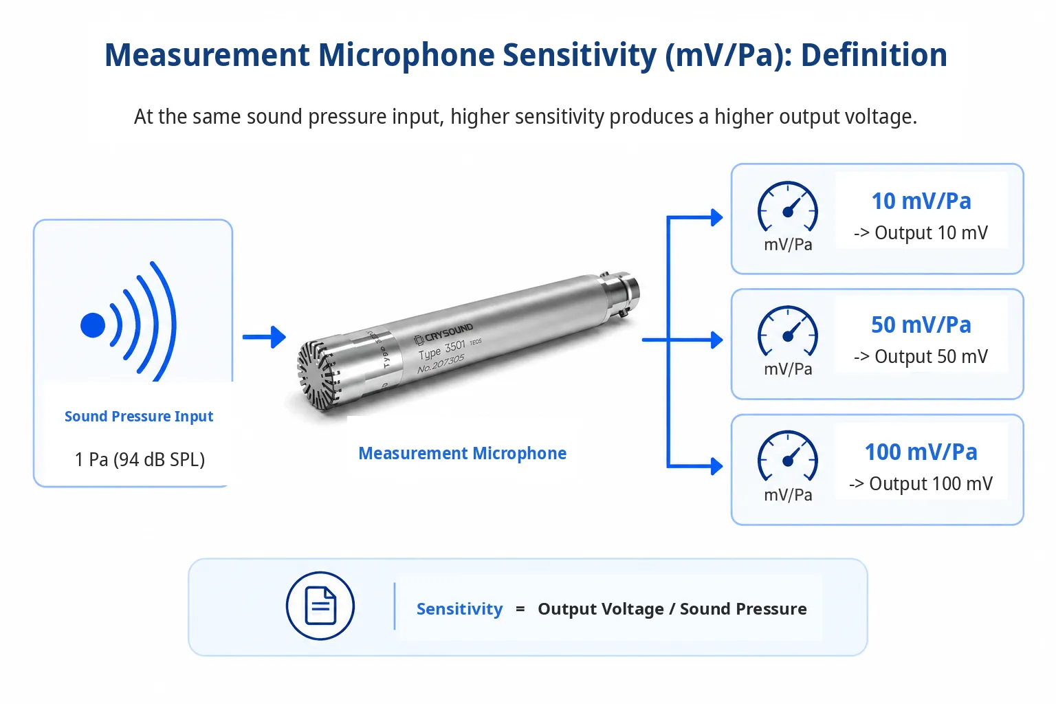 Definition der Empfindlichkeit von Messmikrofonen mit Darstellung der idealen Ausgänge von 10, 50 und 100 mV pro Pascal bei 1 Pa