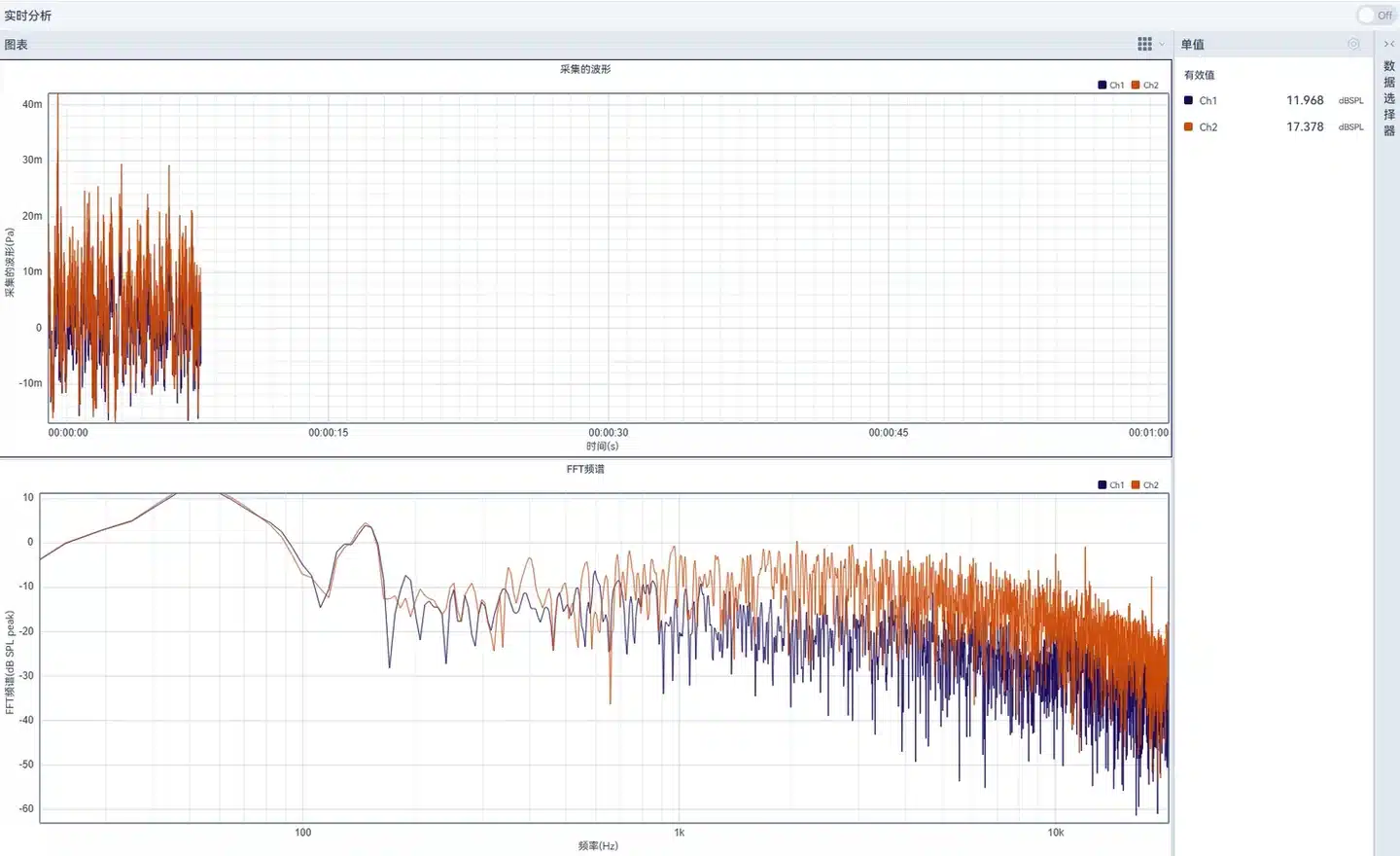 The OpenTest interface displays two-channel waveforms and FFT spectra, with blue and orange traces comparing microphone noise floors during the silkworm feeding recording.